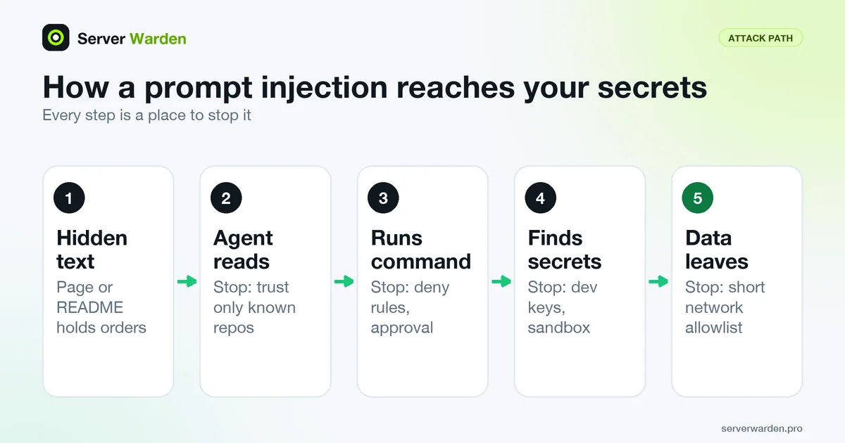 Prompt injection attack flow in five steps: hidden text, agent reads, runs command, finds secrets, data leaves, with a control at each step