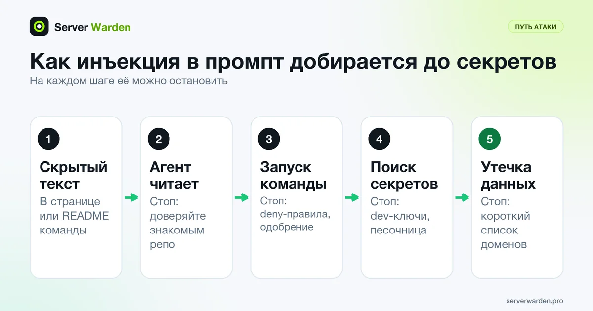 Путь инъекции в промпт в пять шагов: скрытый текст, чтение, команда, поиск секретов, утечка, и защита на каждом шаге