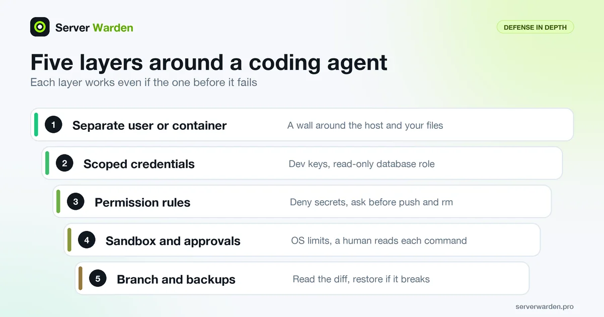 Five protective layers around an AI coding agent: separate user or container, scoped credentials, permission rules, sandbox, backups