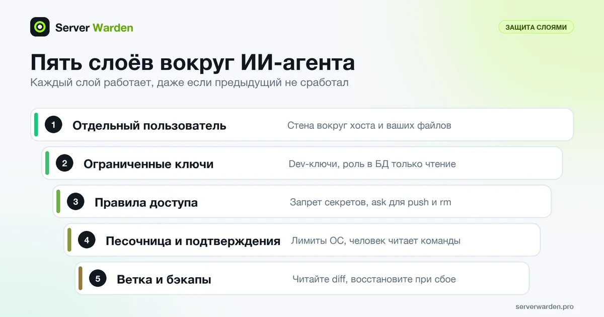 Пять защитных слоёв вокруг ИИ-агента для кода: отдельный пользователь, ограниченные ключи, правила, песочница, ветка и бэкапы
