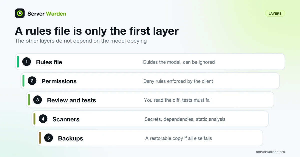 Five layers of AI coding safety: rules file, permissions, review and tests, scanners and backups, with the rules file first