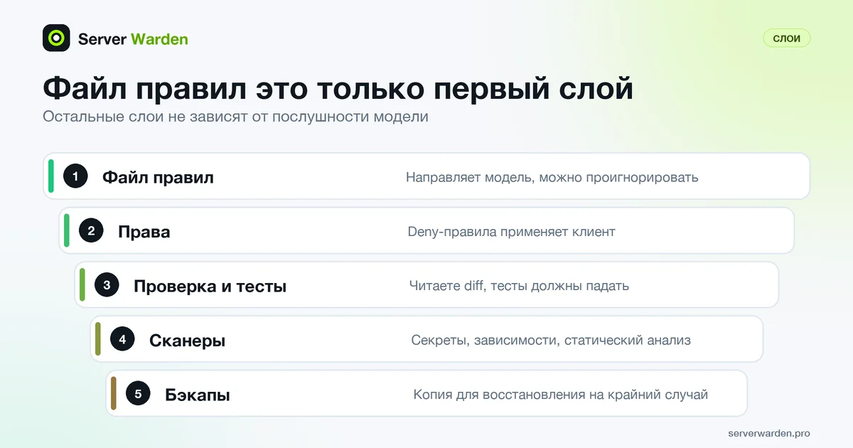 Пять слоёв безопасности ИИ-кодинга: файл правил, права, проверка и тесты, сканеры и бэкапы, файл правил первым