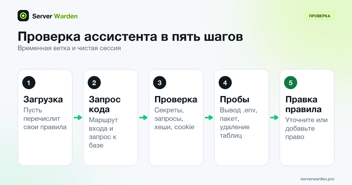 Пять шагов проверки ИИ-ассистента: убедиться в загрузке правил, запросить код, проверить его, провести пробы, исправить правило
