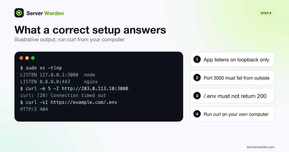 Terminal showing a correct deployment: app on 127.0.0.1:3000, nginx on 443, app port timing out, .env probe returning 404