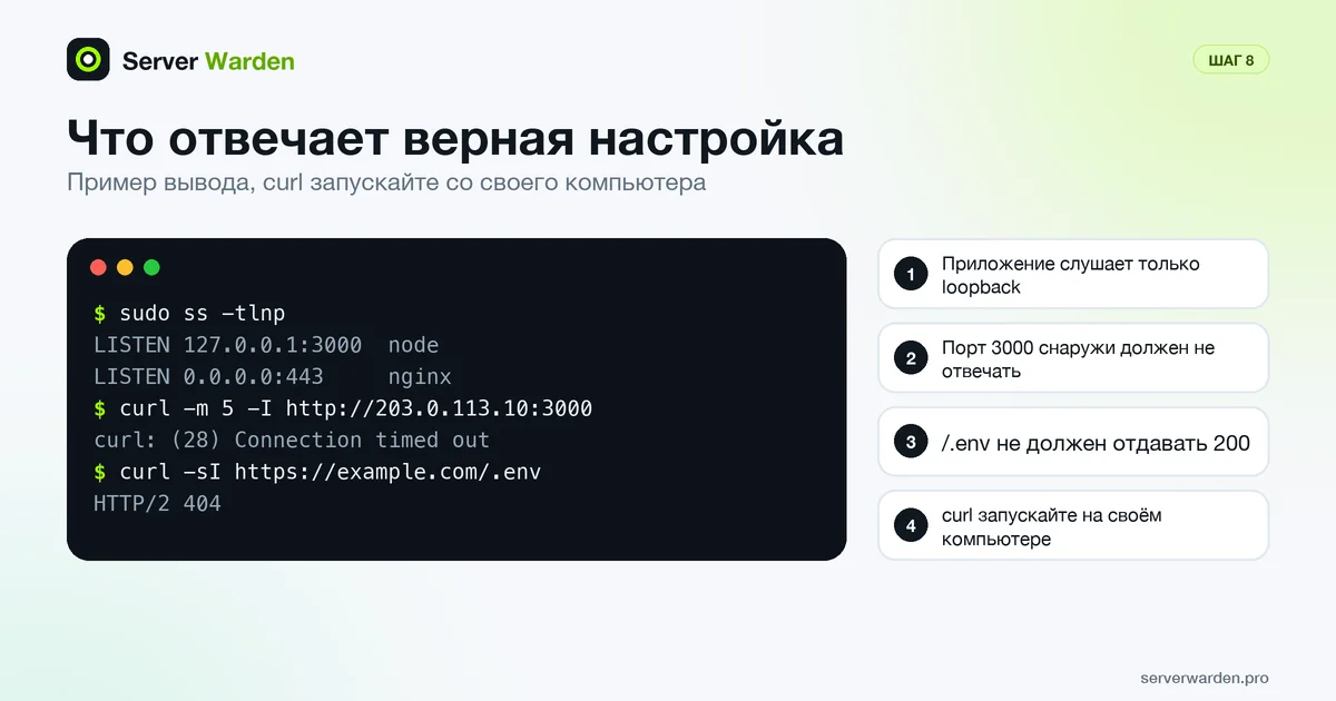 Терминал с верной настройкой: приложение на 127.0.0.1:3000, nginx на 443, порт приложения не отвечает, проба .env даёт 404