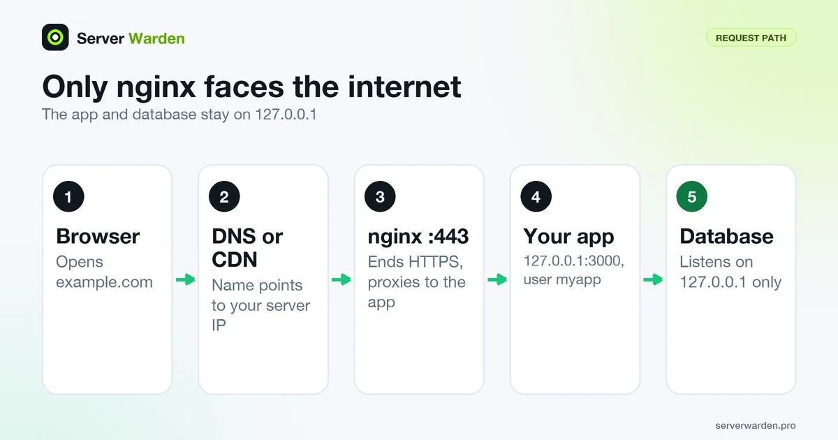 Request path for a securely deployed VPS app: browser, DNS or CDN, nginx on port 443, app and database on localhost