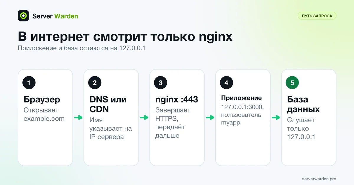 Путь запроса к приложению на VPS: браузер, DNS или CDN, nginx на порту 443, приложение и база на localhost