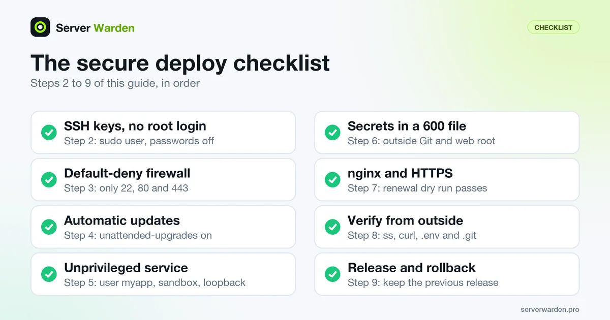 Checklist of the eight security checks for deploying an app on a VPS, from SSH keys to release and rollback