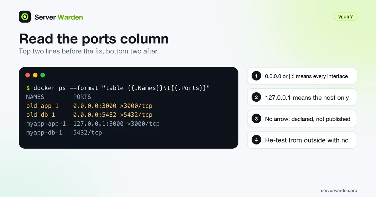 Example docker ps output: two services published on 0.0.0.0 before the fix, and after it one on 127.0.0.1 and the database unpublished