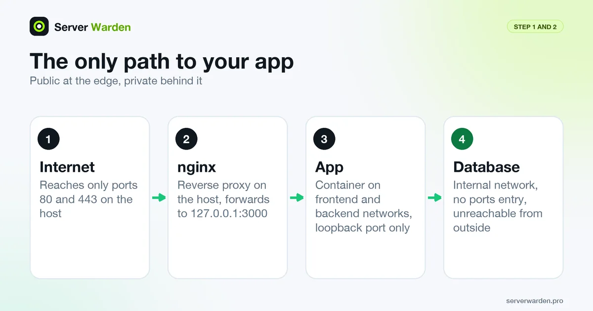 Traffic path for a Compose app on a VPS: internet to nginx on 80 and 443, then the app on 127.0.0.1:3000, then an internal database