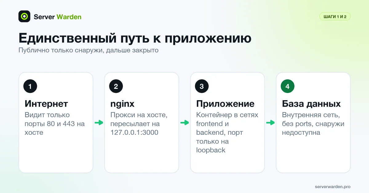 Путь трафика Compose-приложения на VPS: интернет, nginx на 80 и 443, приложение на 127.0.0.1:3000 и база во внутренней сети