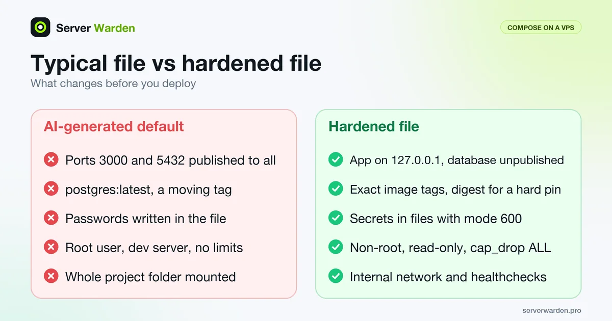 Compare an AI-generated Docker Compose file with a hardened one for a VPS: ports, image tags, secrets, user and networks