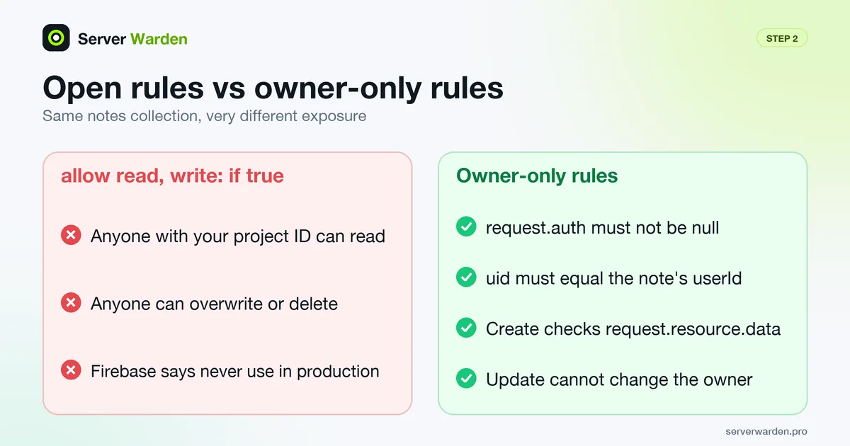Open Firestore rules that let anyone read and write compared with owner-only rules that check the signed-in user and userId