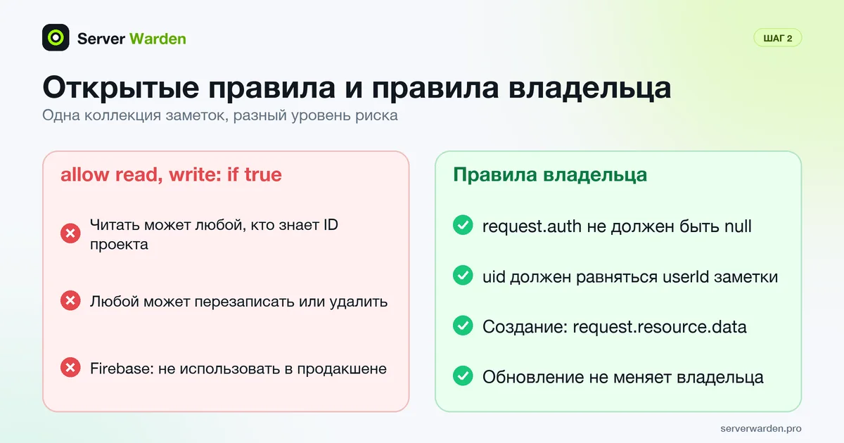 Открытые правила Firestore, где читать и писать может любой, в сравнении с правилами владельца, проверяющими вход и userId
