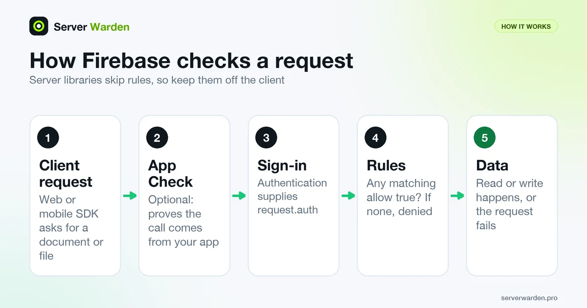 Flow of a Firebase request: client SDK, optional App Check, sign-in identity, security rules decision, then data access or denial
