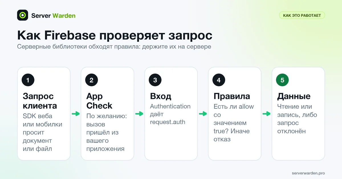 Путь запроса Firebase: клиентский SDK, необязательный App Check, личность из входа, решение правил безопасности, доступ к данным или отказ