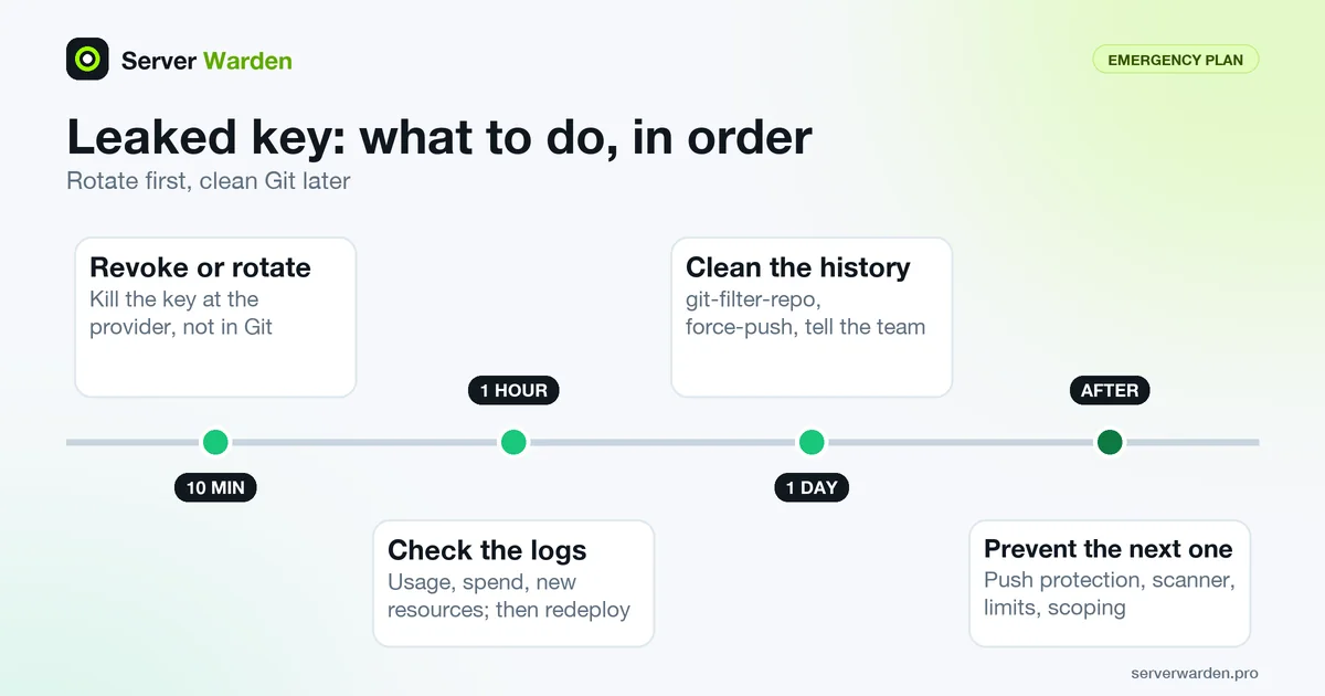 Timeline of a leaked API key response: revoke in ten minutes, check logs in an hour, clean Git history in a day, then prevent