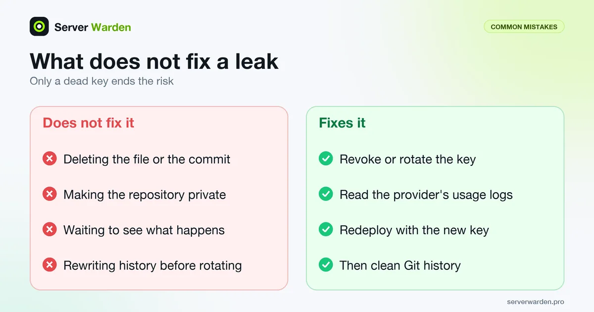Comparison of actions that do not fix a leaked key, like deleting a commit, with those that do, like rotating the key