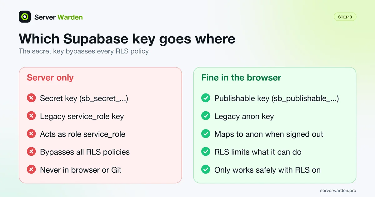 Comparison of Supabase keys: the secret key stays on the server, the publishable key may be used in the browser with RLS on