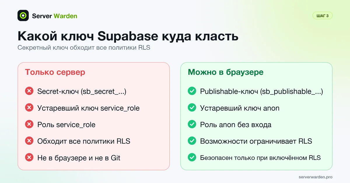 Сравнение ключей Supabase: secret-ключ остаётся на сервере, publishable-ключ можно использовать в браузере при включённом RLS