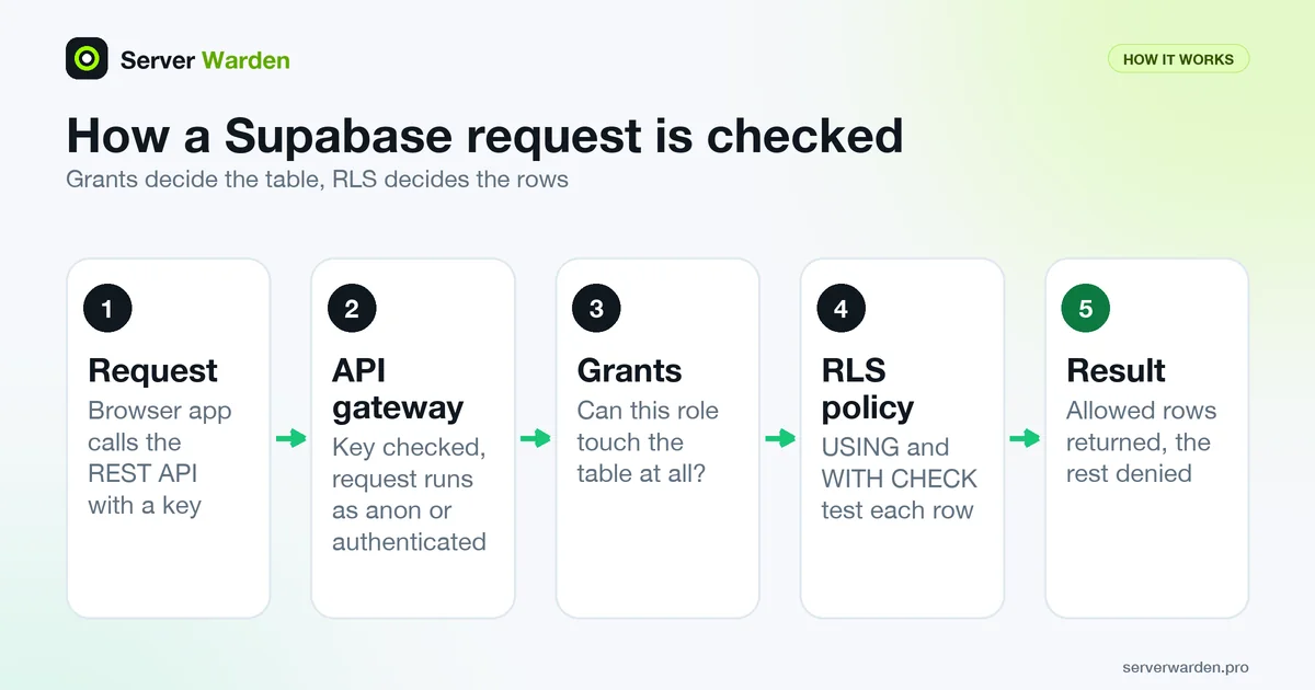 Flow of a Supabase request: REST call with key, API gateway, grants check, RLS policy check, then rows returned or denied