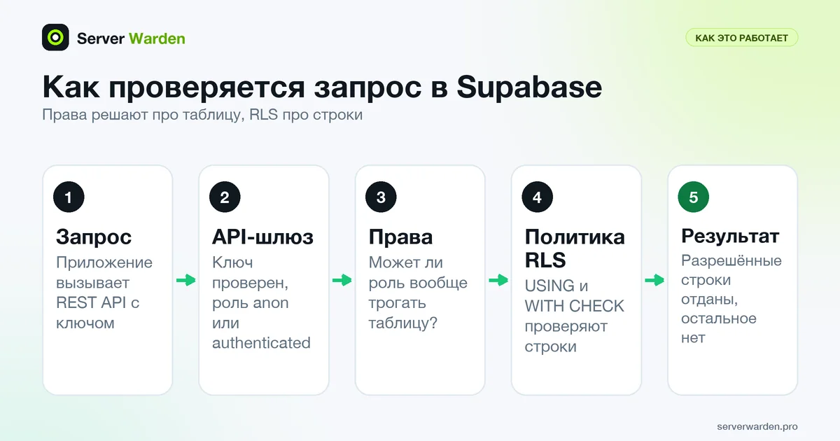 Путь запроса в Supabase: вызов REST с ключом, API-шлюз, проверка прав, проверка политик RLS, затем строки отданы или отклонены