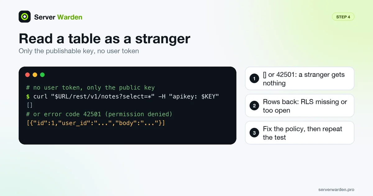 Terminal showing a REST request with only the publishable key: an empty list is safe, returned rows mean RLS is missing