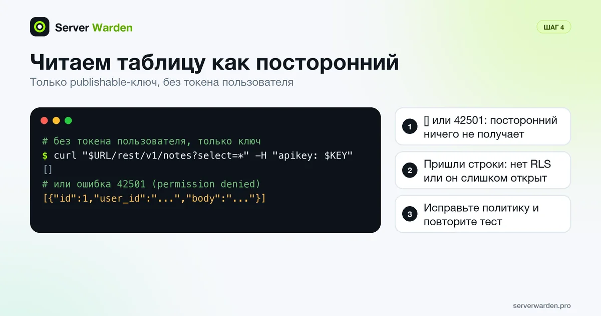 Терминал с REST-запросом только с publishable-ключом: пустой список безопасен, а вернувшиеся строки значат, что RLS не хватает
