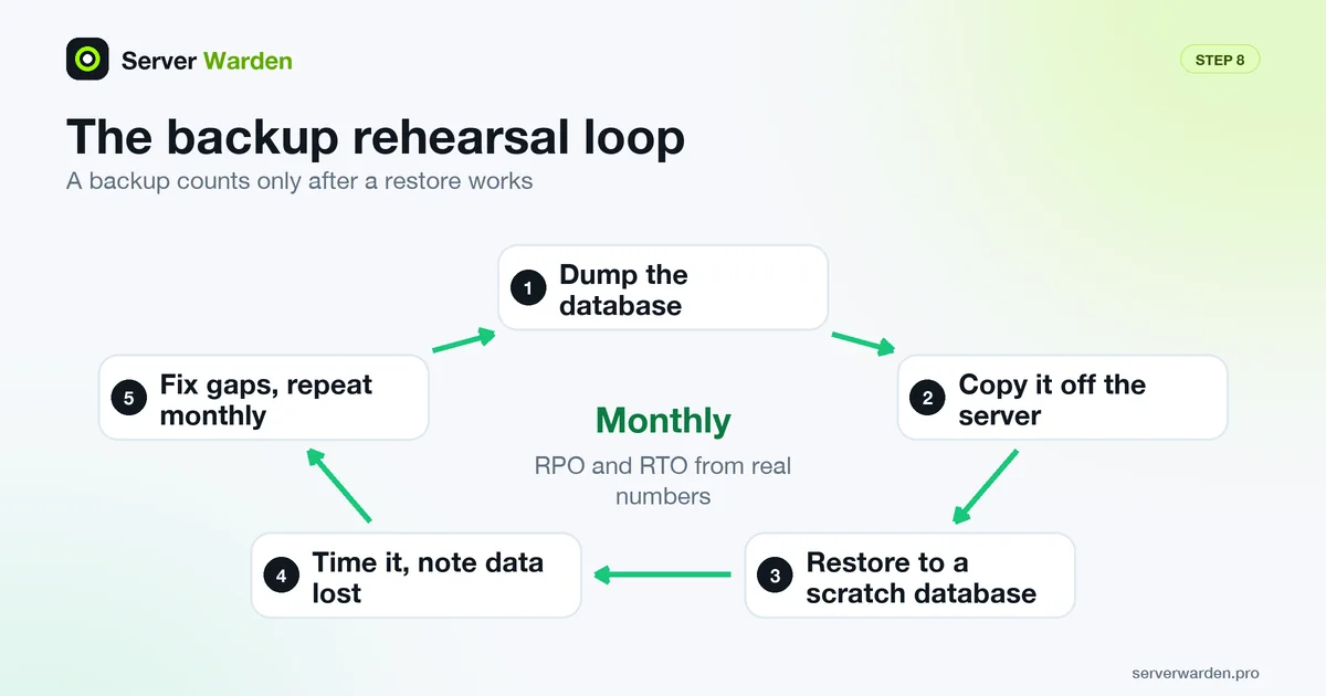 Backup rehearsal loop: dump the database, copy it off the server, restore to a scratch database, time it, fix gaps and repeat monthly