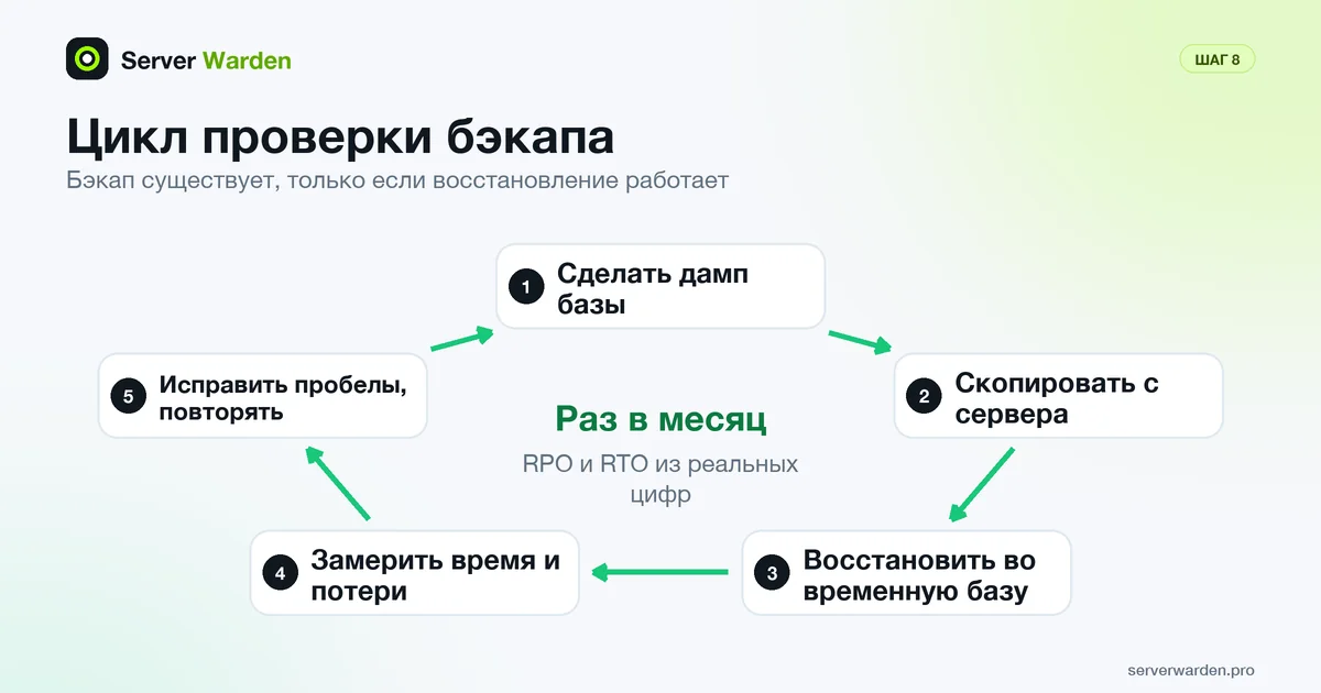 Цикл проверки бэкапа: дамп базы, копия вне сервера, восстановление во временную базу, замер времени, устранение пробелов раз в месяц