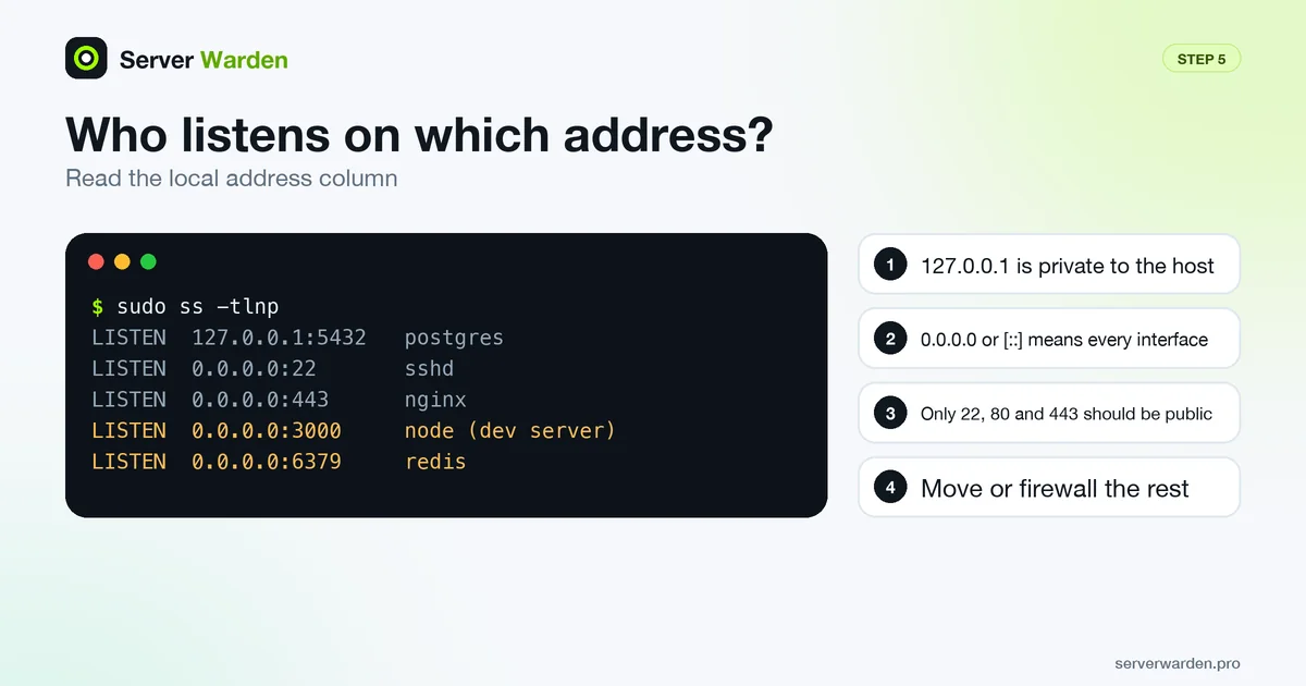 Example ss output: PostgreSQL on localhost, SSH and nginx public, a Node dev server and Redis wrongly open on all interfaces