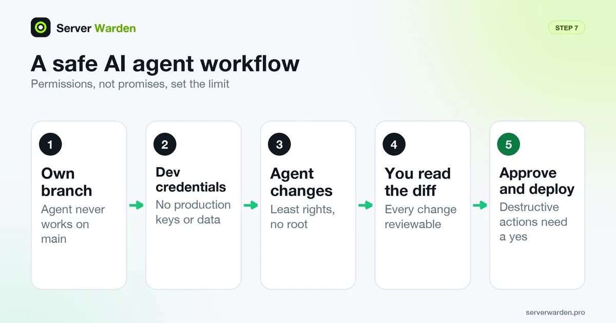 Five-step safe AI coding agent workflow: own branch, development credentials, agent changes, human diff review, approval before deploy