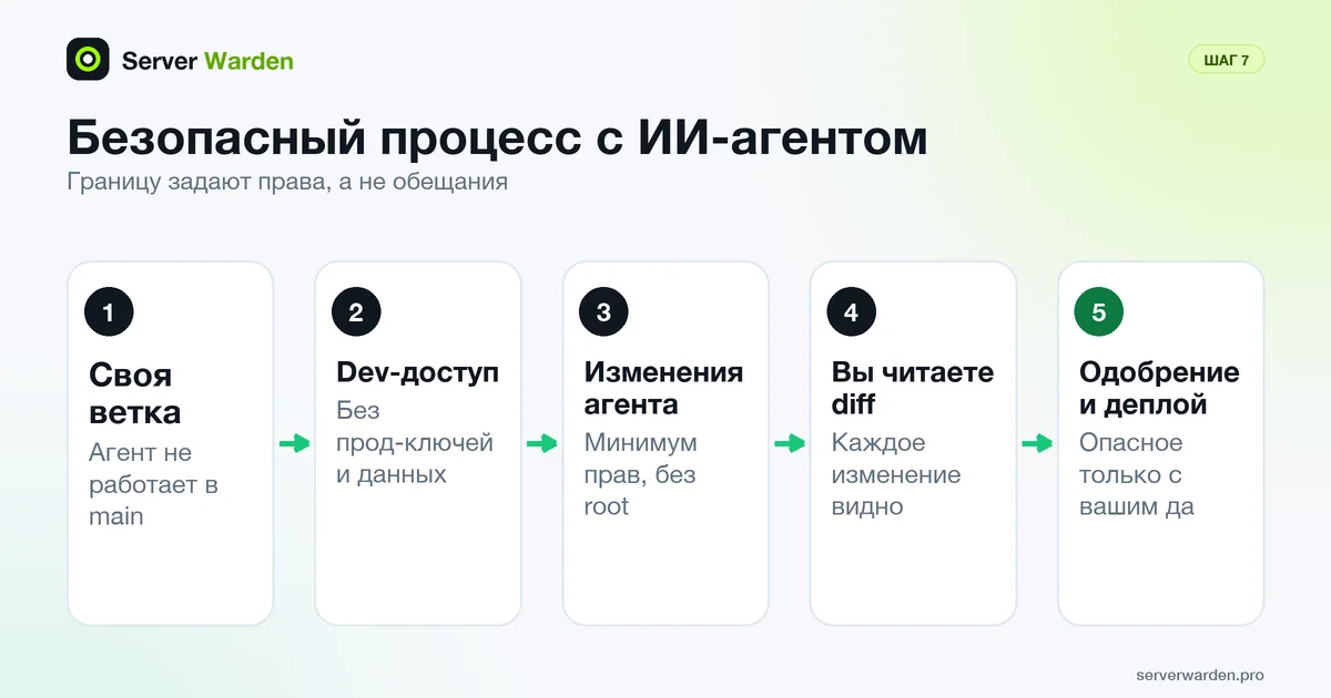 Пять шагов безопасной работы с ИИ-агентом: своя ветка, dev-доступ, изменения агента, проверка diff человеком, одобрение перед деплоем