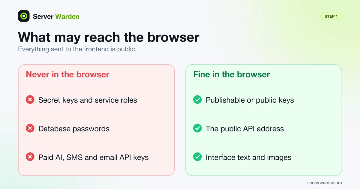 Values that may reach the browser, such as publishable keys, versus values that must stay on the server, such as secret keys and passwords