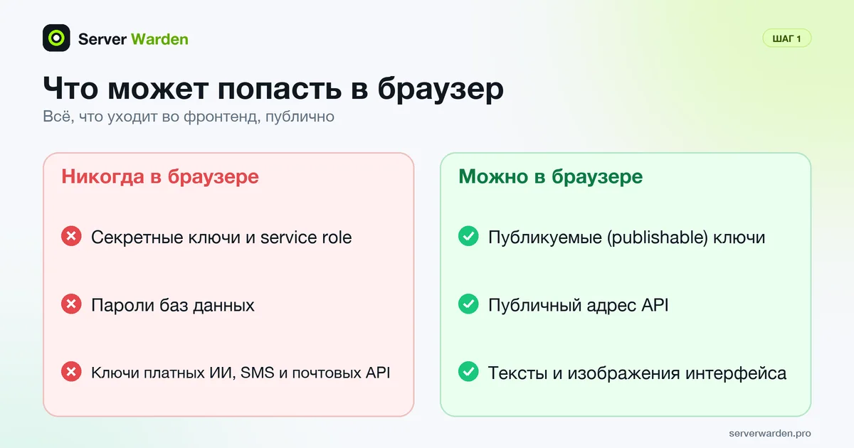 Что можно отдавать в браузер, например публикуемые ключи, и что должно оставаться на сервере: секретные ключи и пароли