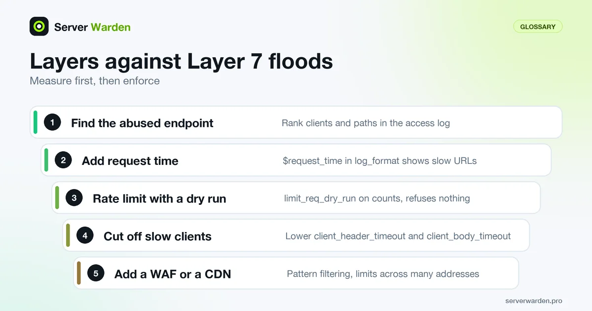 Five defence layers against an application-layer attack: find the endpoint, log request time, rate limit, timeouts, WAF