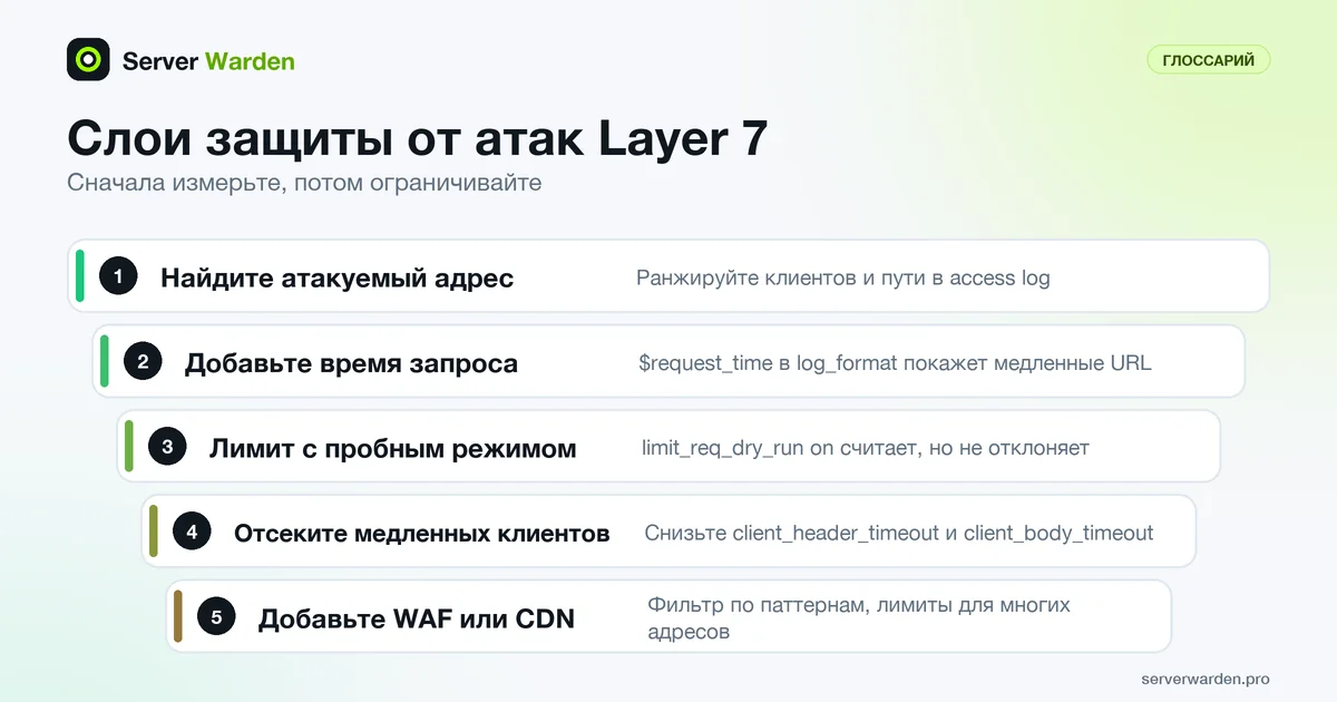 Пять слоёв защиты от атаки на уровне приложения: поиск цели, время запроса, лимиты, таймауты и WAF