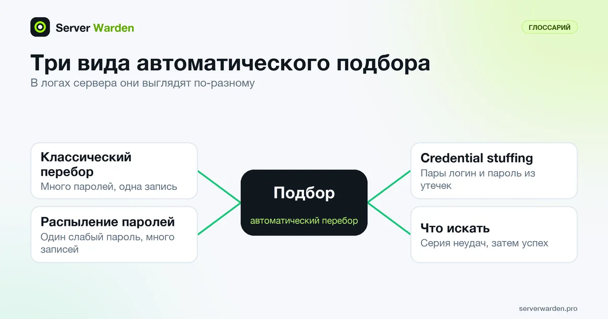 Атака подбором и её виды: классический перебор, распыление паролей и credential stuffing, а также что искать в логах