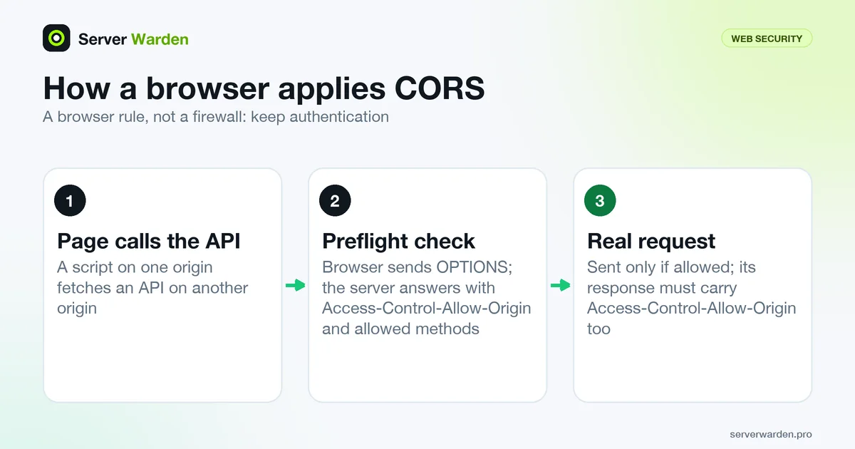 Three-step CORS flow: page calls an API on another origin, browser sends a preflight OPTIONS check, then the real request