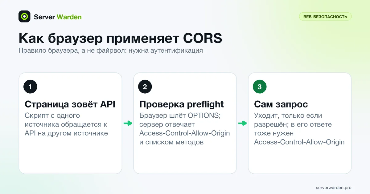 Три шага CORS: страница вызывает API другого источника, браузер шлёт проверку preflight OPTIONS, затем идёт сам запрос