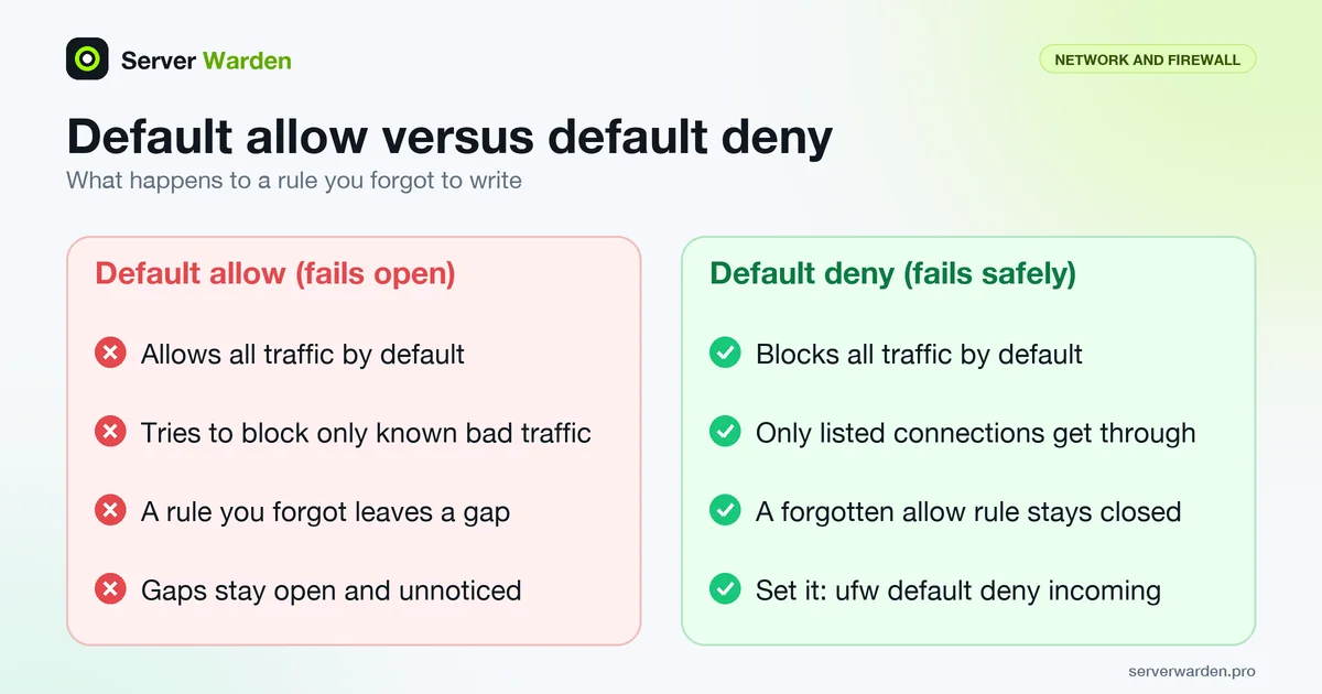 Comparison of default allow, which fails open, with a default deny policy, which blocks everything not explicitly allowed
