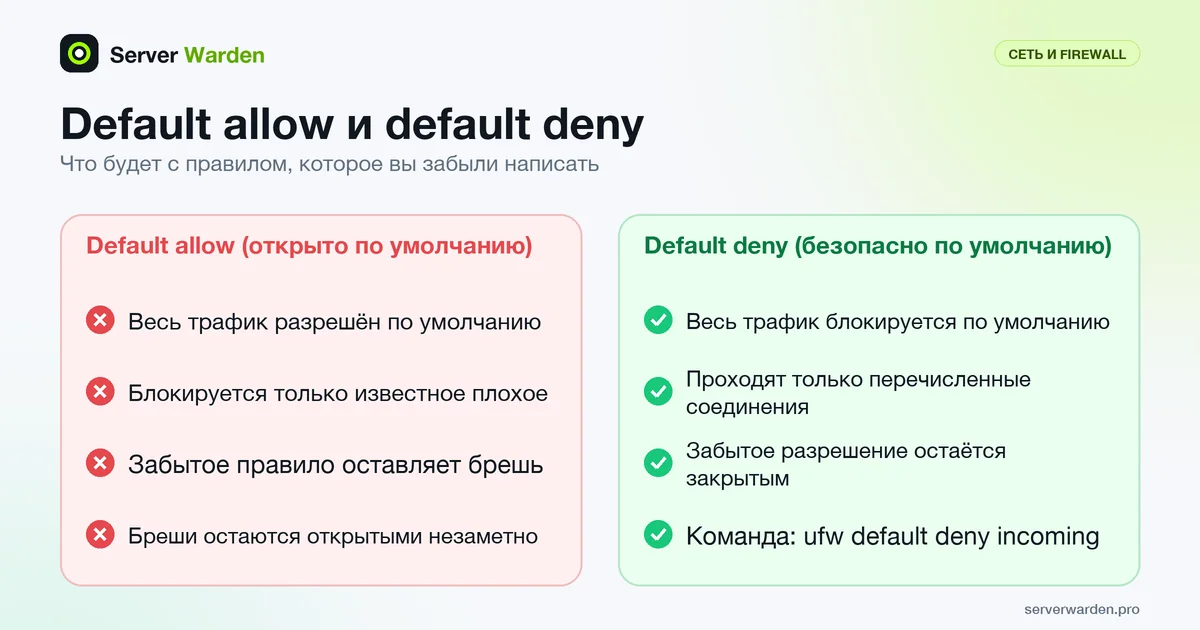 Сравнение default allow, который открыт по умолчанию, и политики default deny, блокирующей всё неразрешённое