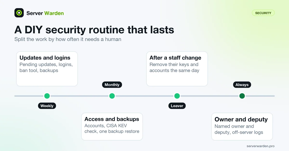 Timeline of a DIY security routine: weekly update and login checks, monthly access review, staff changes, named owner