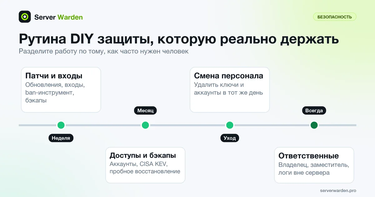 Таймлайн рутины DIY защиты: еженедельные проверки обновлений и входов, ежемесячный пересмотр доступов, уход сотрудника