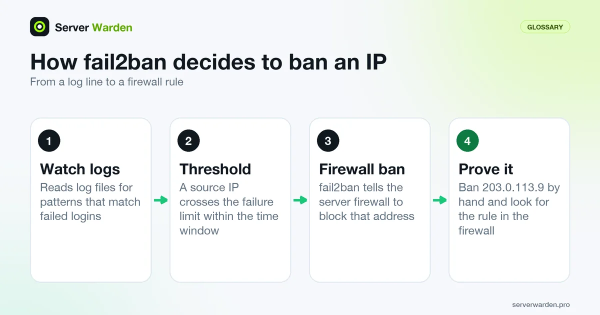 How fail2ban works in four steps: watch logs, reach the failure threshold, ban the IP in the firewall, test the ban
