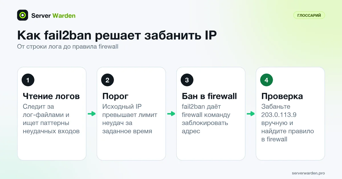 Как работает fail2ban в четыре шага: чтение логов, порог неудач, бан IP в firewall и проверка бана