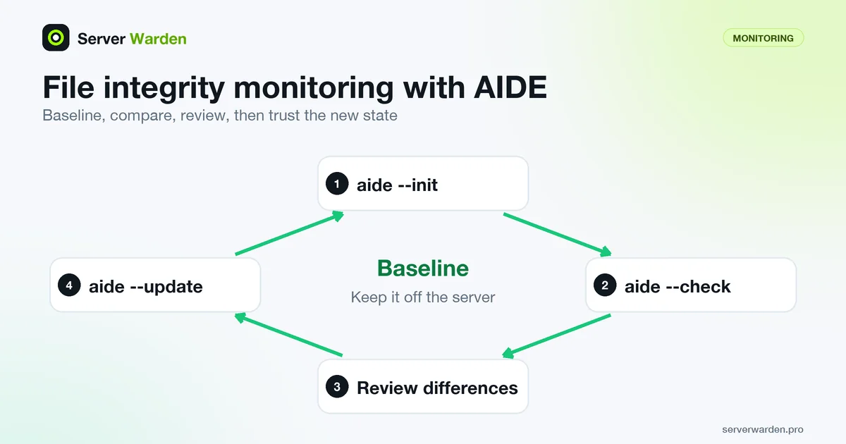 Cycle of file integrity monitoring with AIDE: init a baseline, check, review differences, update the database