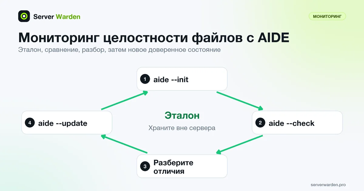 Цикл мониторинга целостности файлов с AIDE: создать эталон, проверить, разобрать отличия, обновить базу