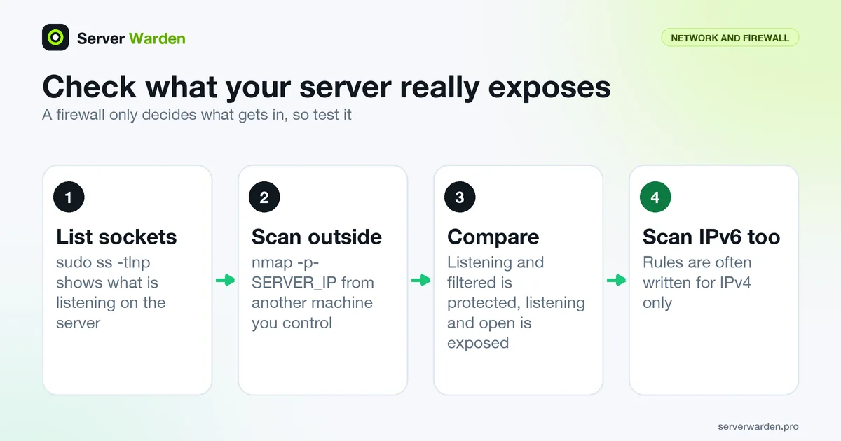 Four steps to test a firewall: list listening sockets, scan from outside, compare the lists, scan IPv6 too