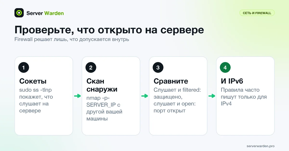 Четыре шага проверки firewall: список слушающих сокетов, скан снаружи, сравнение списков, проверка IPv6
